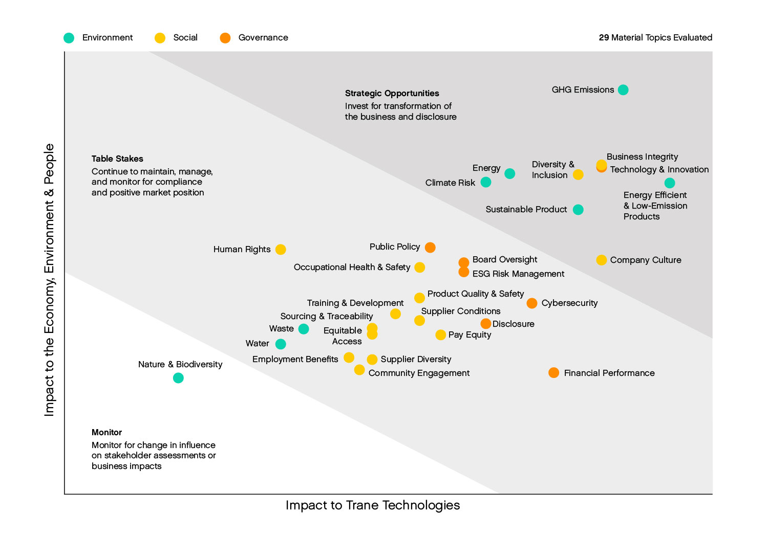 Materiality Matrix