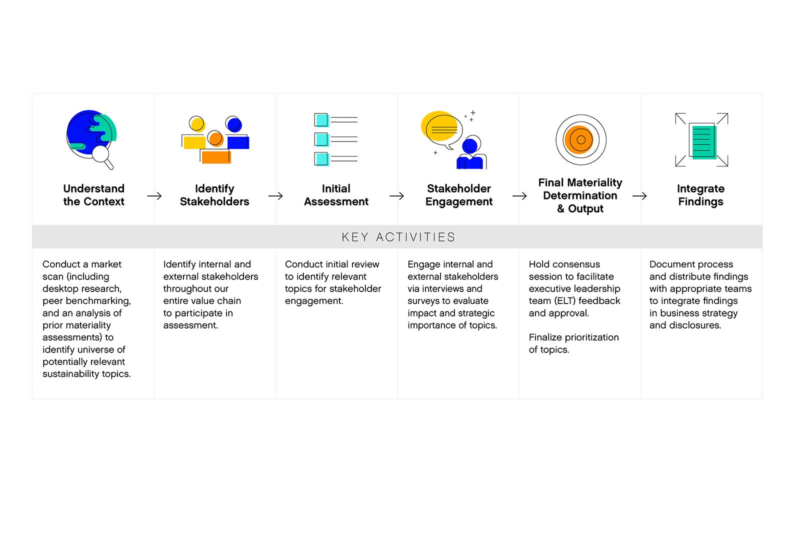 materiality assessment and key activities steps