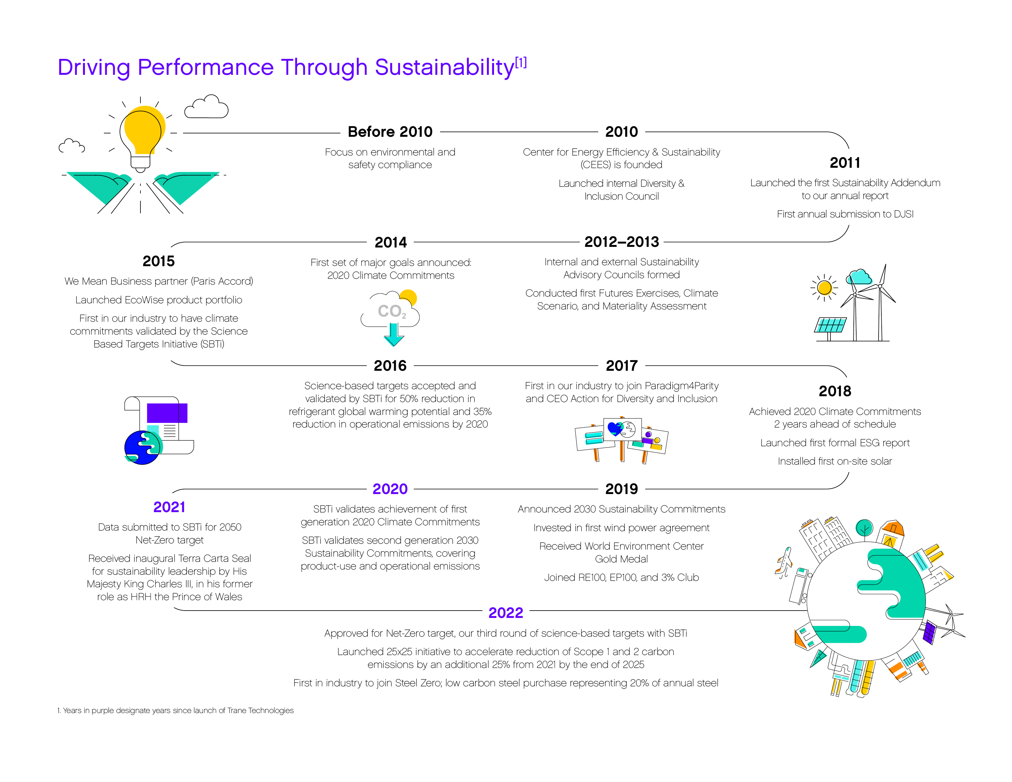 Trane Technologies Sustainability Timeline