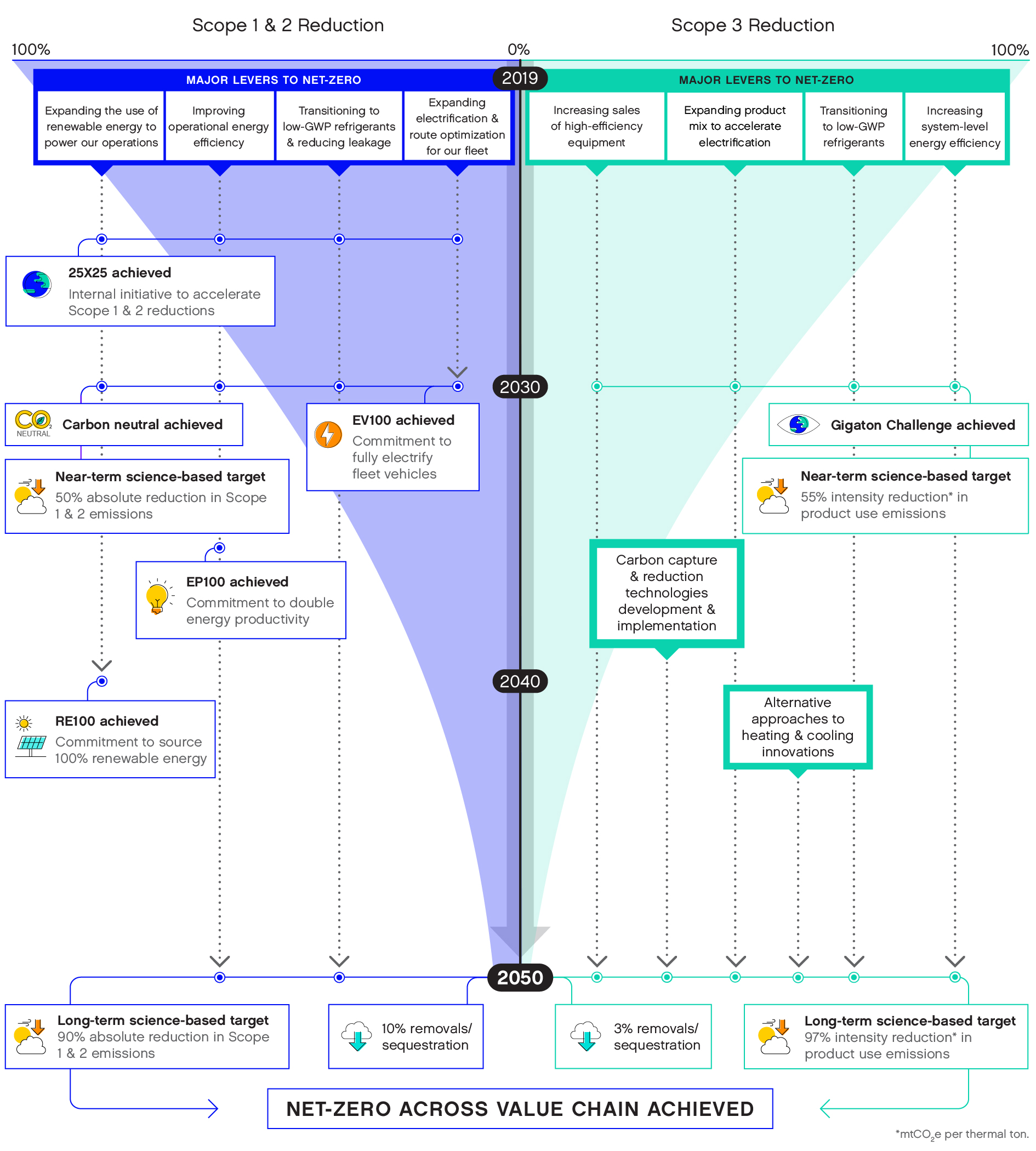 Net-Zero Roadmap